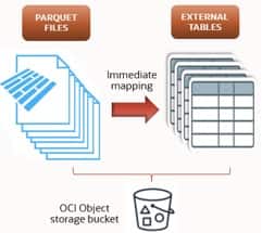 Parquet files in an Object Storage bucket mapped to external tables via DBMS_CLOUD