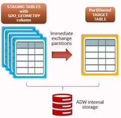 Staging tables are exchanged with the matching target partitions