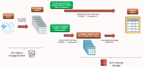 End-to-end architecture from Parquet files in Object Storage to a partitioned target table in ALH