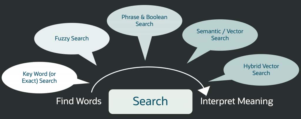 The search spectrum - going from key words to hybrid vector search. Find words to interpret meaning