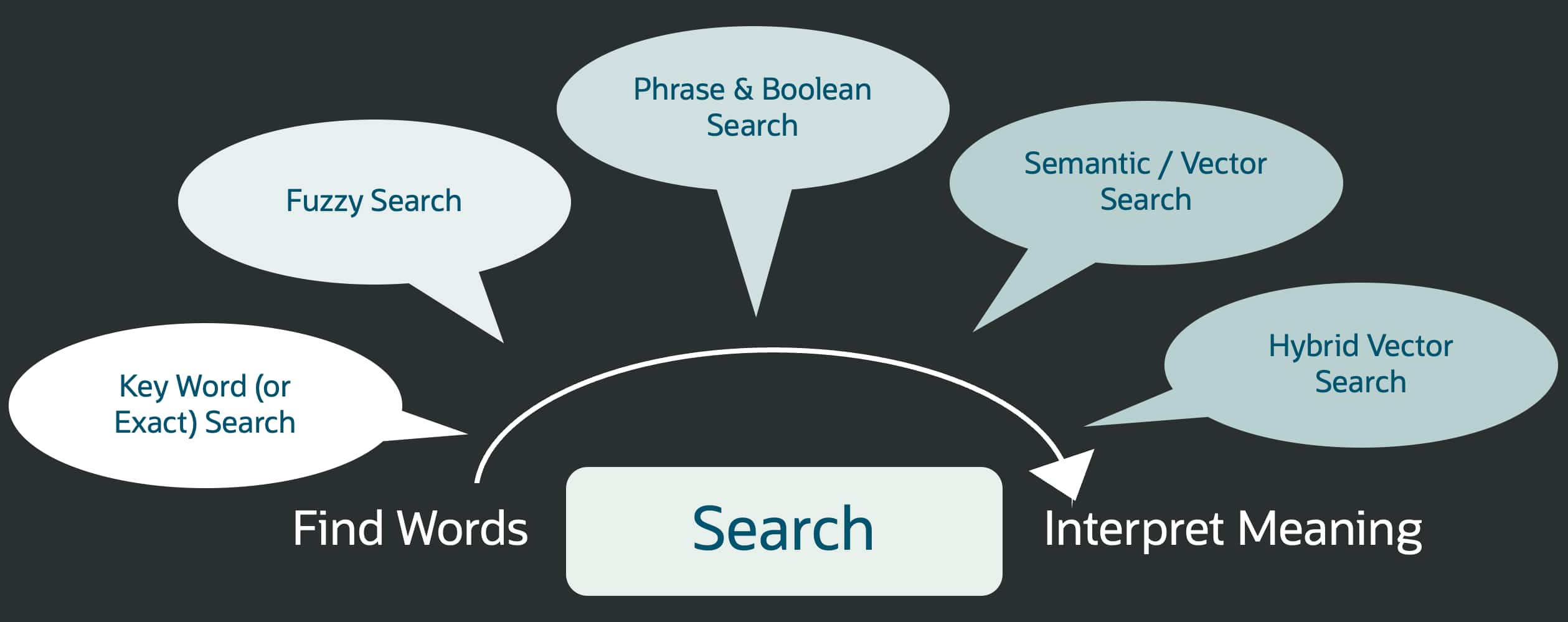 Search Examples Using SQL in Oracle AI Database