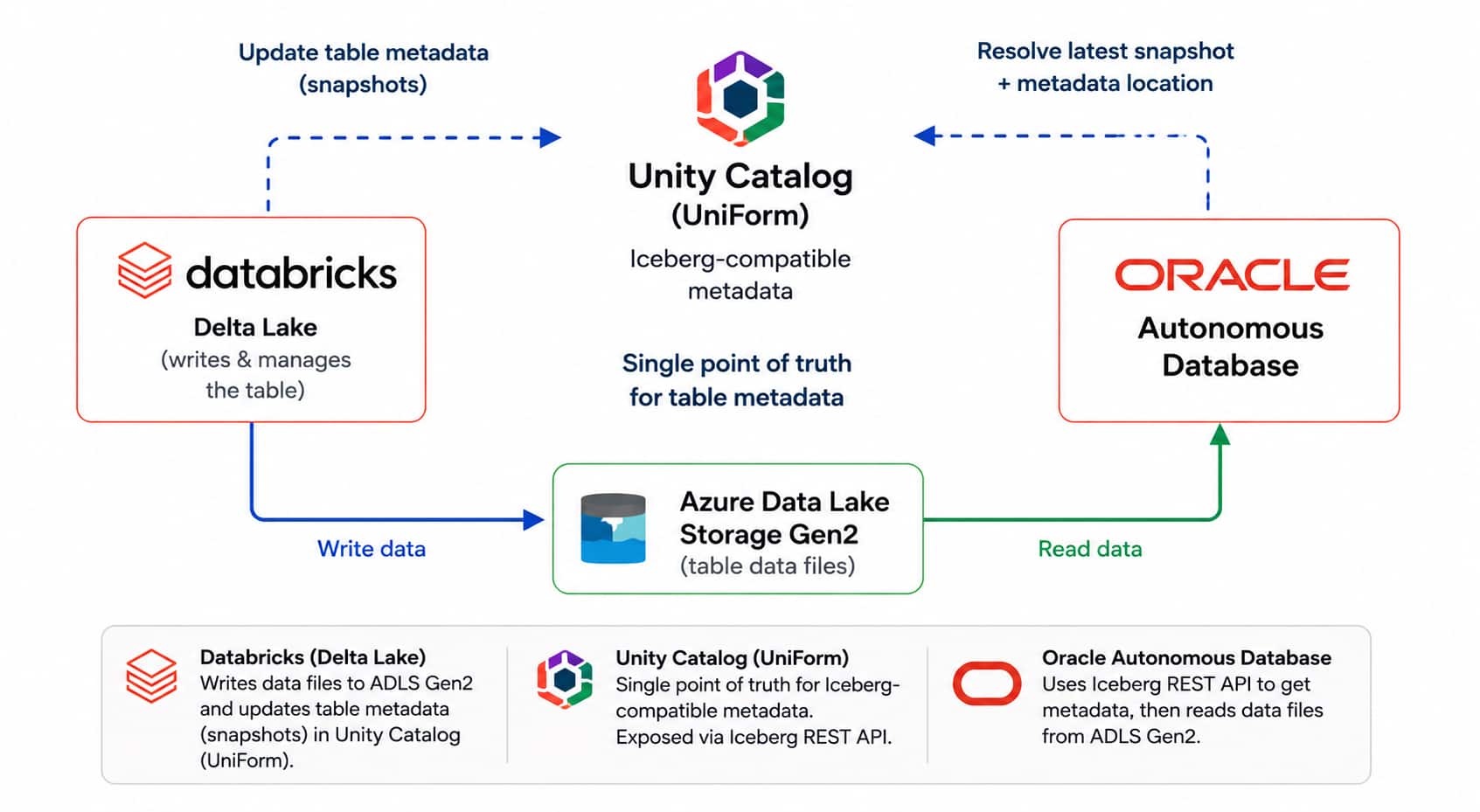 Query Databricks Delta tables from Oracle Autonomous Database using UniForm
