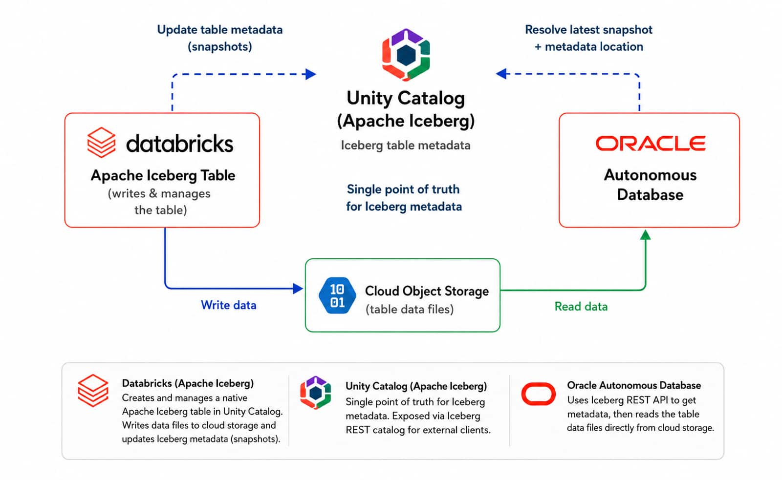 Query Databricks Native Iceberg Tables from Oracle Autonomous AI Database