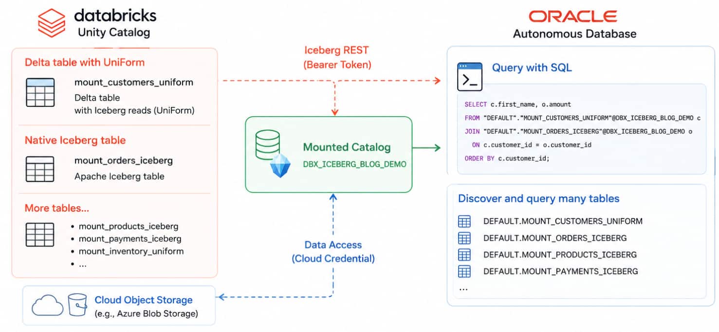 Mount Databricks Unity Catalog Once and Query Many Tables from Oracle Autonomous AI Database