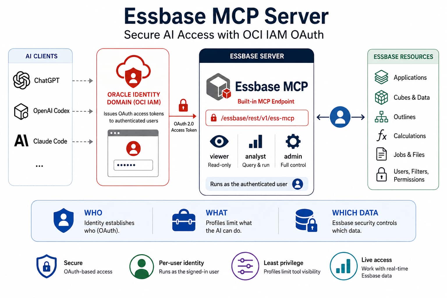 The Built-in Essbase MCP Server: Secure AI Access with OCI IAM OAuth