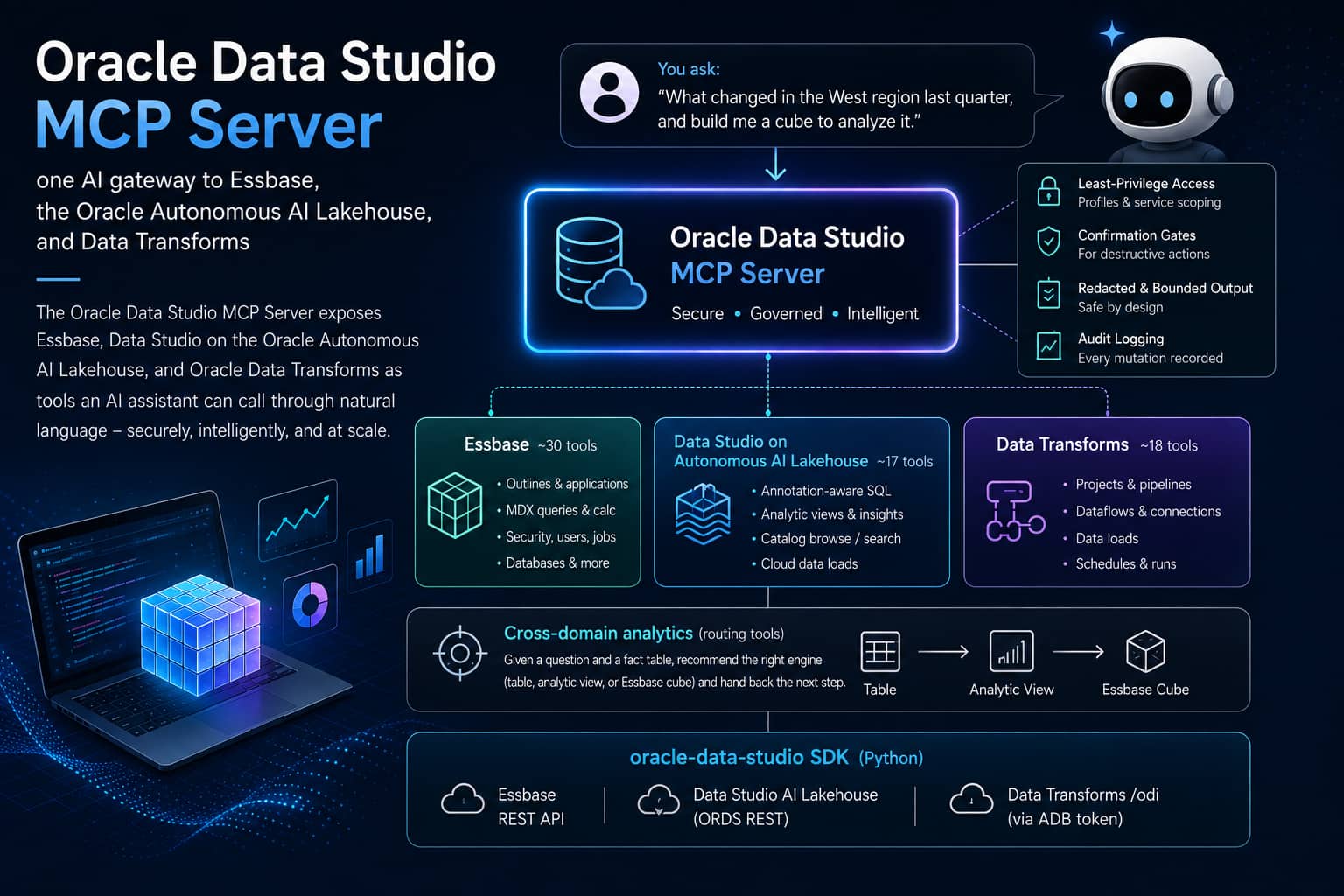 Oracle Data Studio MCP Server: one AI gateway to Essbase, the Oracle Autonomous AI Lakehouse, and Data Transforms