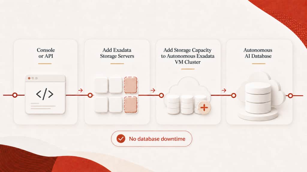 Workflow showing storage servers added through the OCI Console or API, capacity added to the Autonomous Exadata VM Cluster, and Autonomous AI Database remaining online.