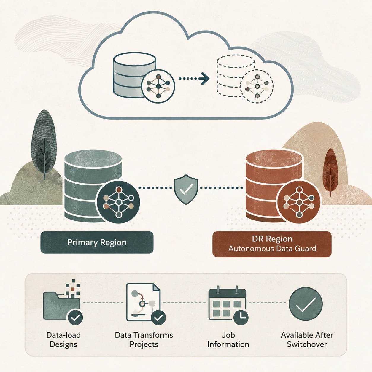 Disaster Recovery for Oracle Data Transforms on Autonomous AI Database