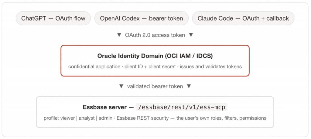 Oracle Identity Domain (OCI IAM / IDCS)