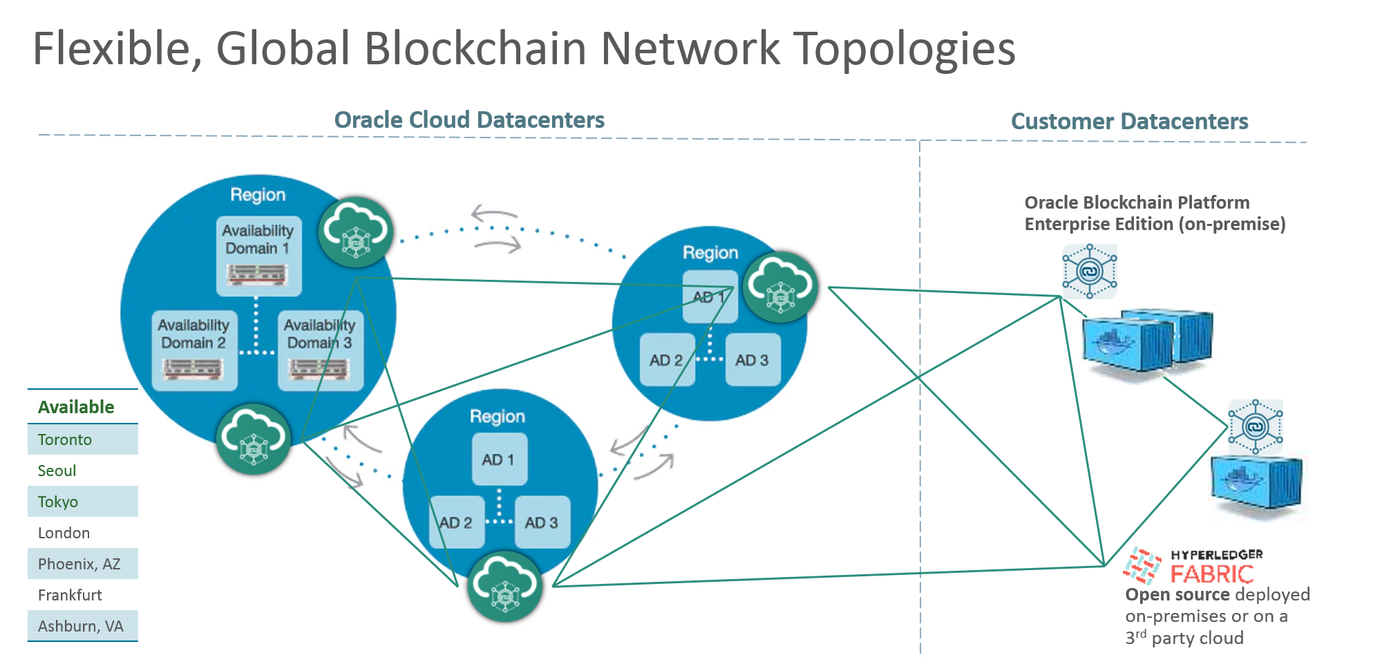 Announcing: Availability of Oracle Blockchain Platform Enterprise Edition 19.3 for On-premise Deployment