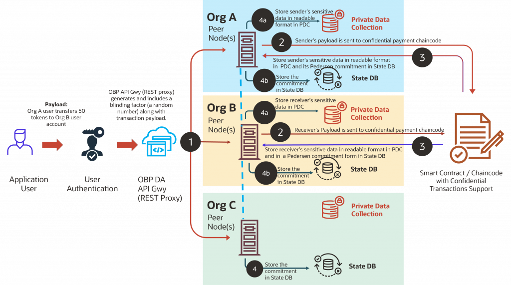 Secret Transaction Robust, Scalable and Efficient System for Confidential Token ...