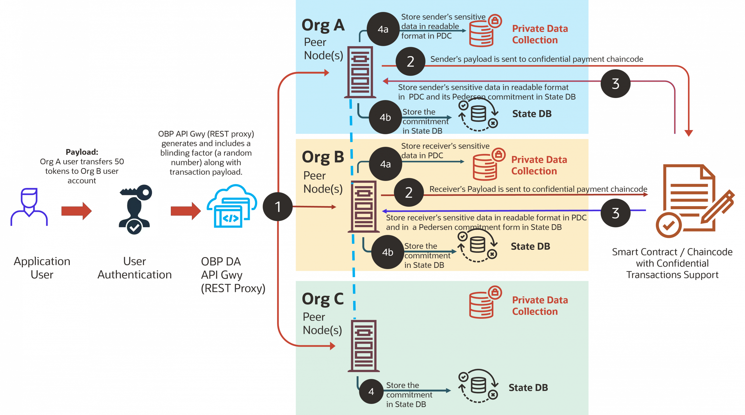 Confidential transactions flow across OBP DA API gateway, peer nodes, and generated smart contracts.