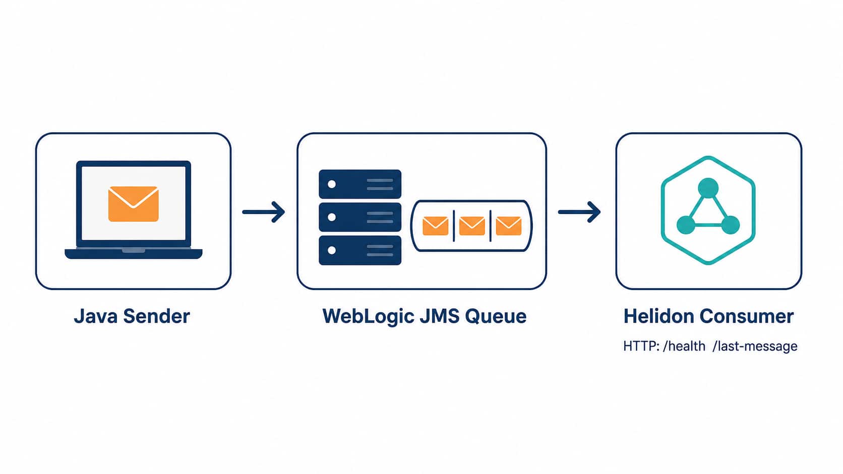 Helidon Consumer with WebLogic JMS: Sending and Receiving Messages [Demo using GitHub release jars]