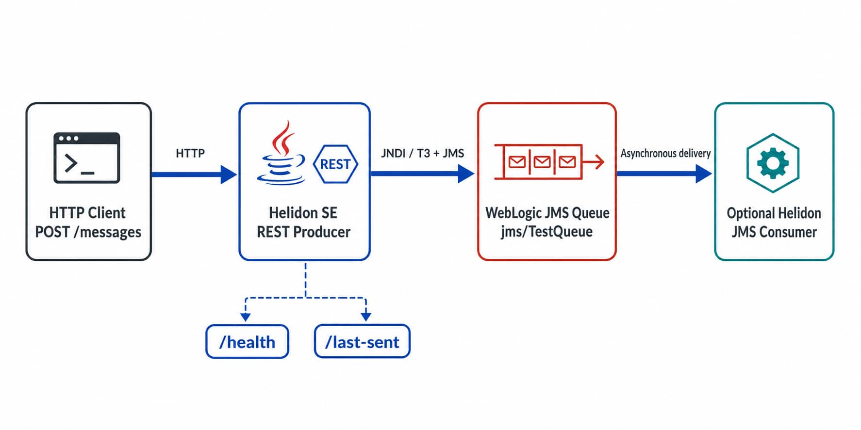 Helidon REST Producer with WebLogic JMS: Sending Messages from REST to JMS [Demo using GitHub release jar]