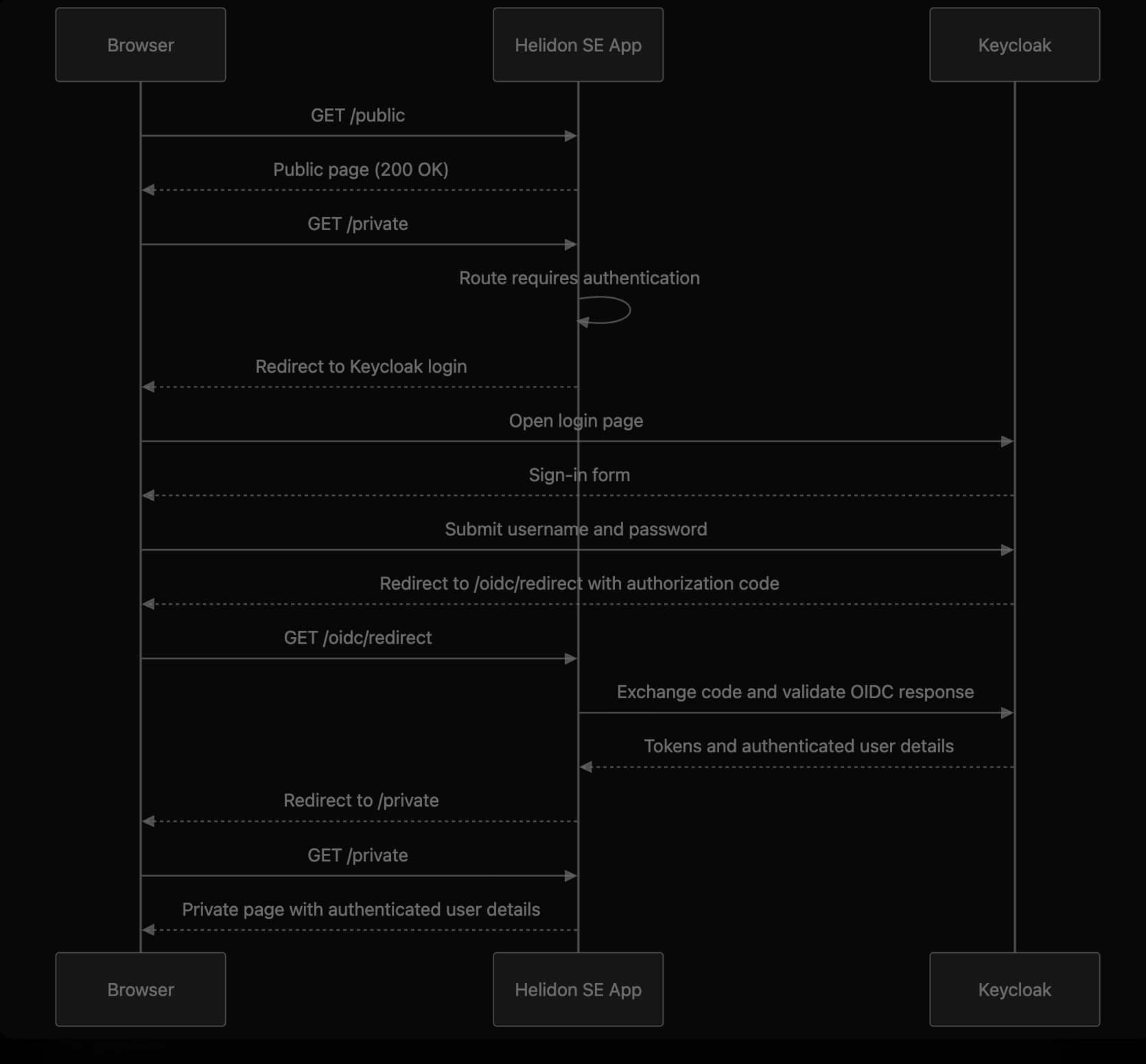 Helidon SE with Keycloak OIDC: Protecting a Private Page [Demo using GitHub release jar]