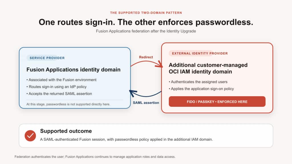 After the identity upgrade, the Fusion Applications identity domain is the SAML service provider. The additional customer-managed OCI IAM identity domain is the external identity provider that enforces FIDO or passwordless authentication.