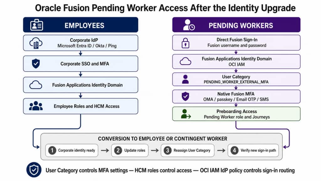 Architecture showing employees using corporate SSO and corporate MFA, pending workers using direct Fusion sign-in and native MFA controlled through a User Category, and the conversion steps for roles, category assignment, and sign-in routing.