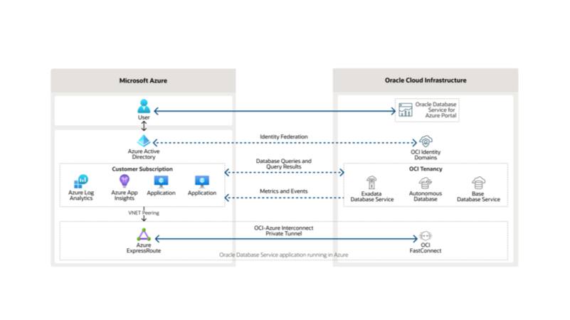 Oracle Database Service for Azure | cloud-infrastructure
