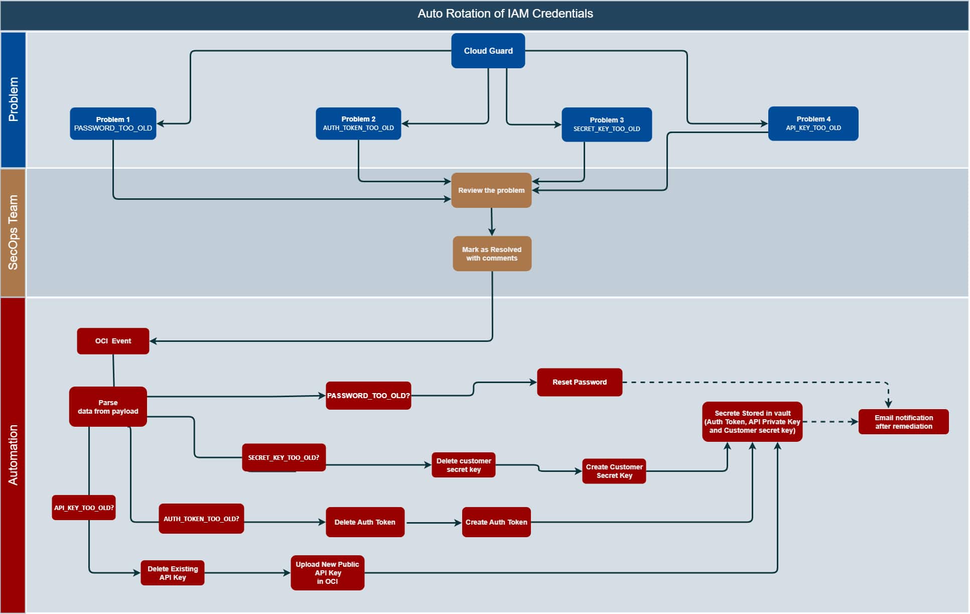 Auto rotation of OCI Identity and Access Management credentials | cloud ...