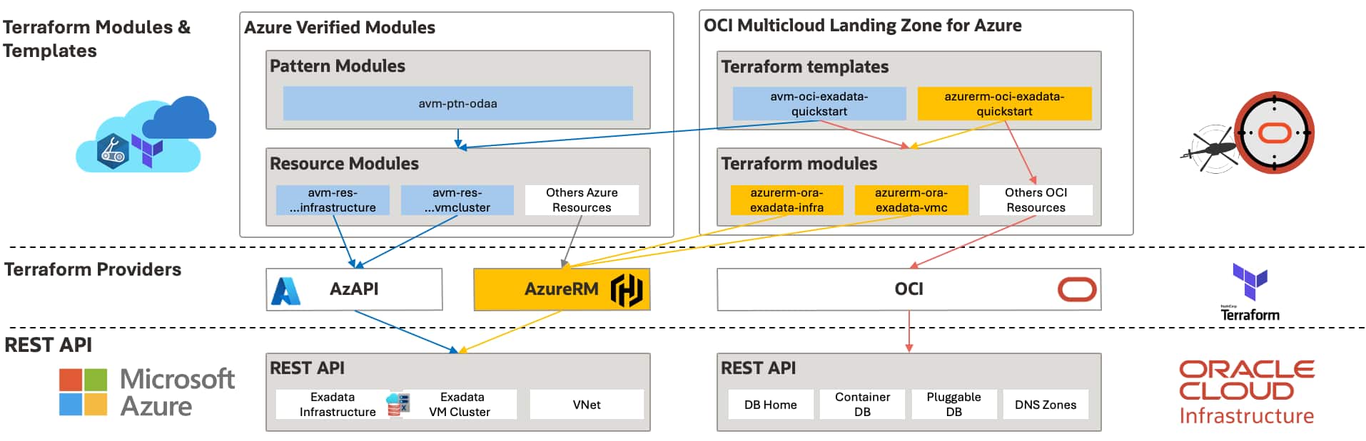 Announcing expanded Terraform support for Oracle Database@Azure | cloud ...