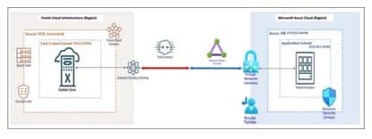 Multicloud solution using Oracle Exadata Cloud service for data ...