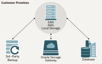 Oracle Cloud Storage Types How to install and configure Oracle Cloud Infrastructure Storage ...