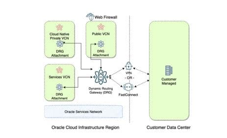 Build a cloud native ecosystem around Oracle Integration | cloud ...