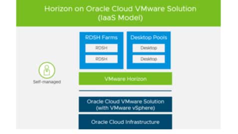 VMware Horizon Validated Design for Oracle Cloud VMware Solution ...