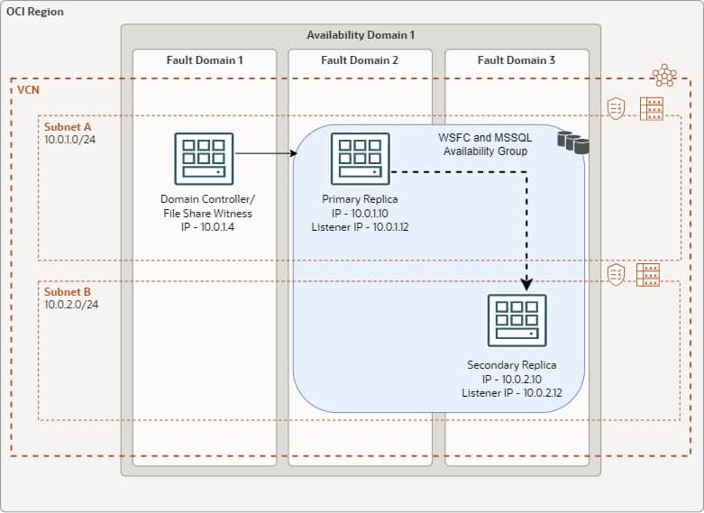 Deploying a highly available Microsoft SQL Server database on OCI using ...