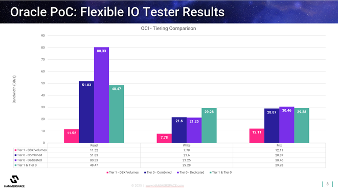 FIO Benchmarks Highlight Performance Gains with Hammerspace Tier 0 Architecture on OCI