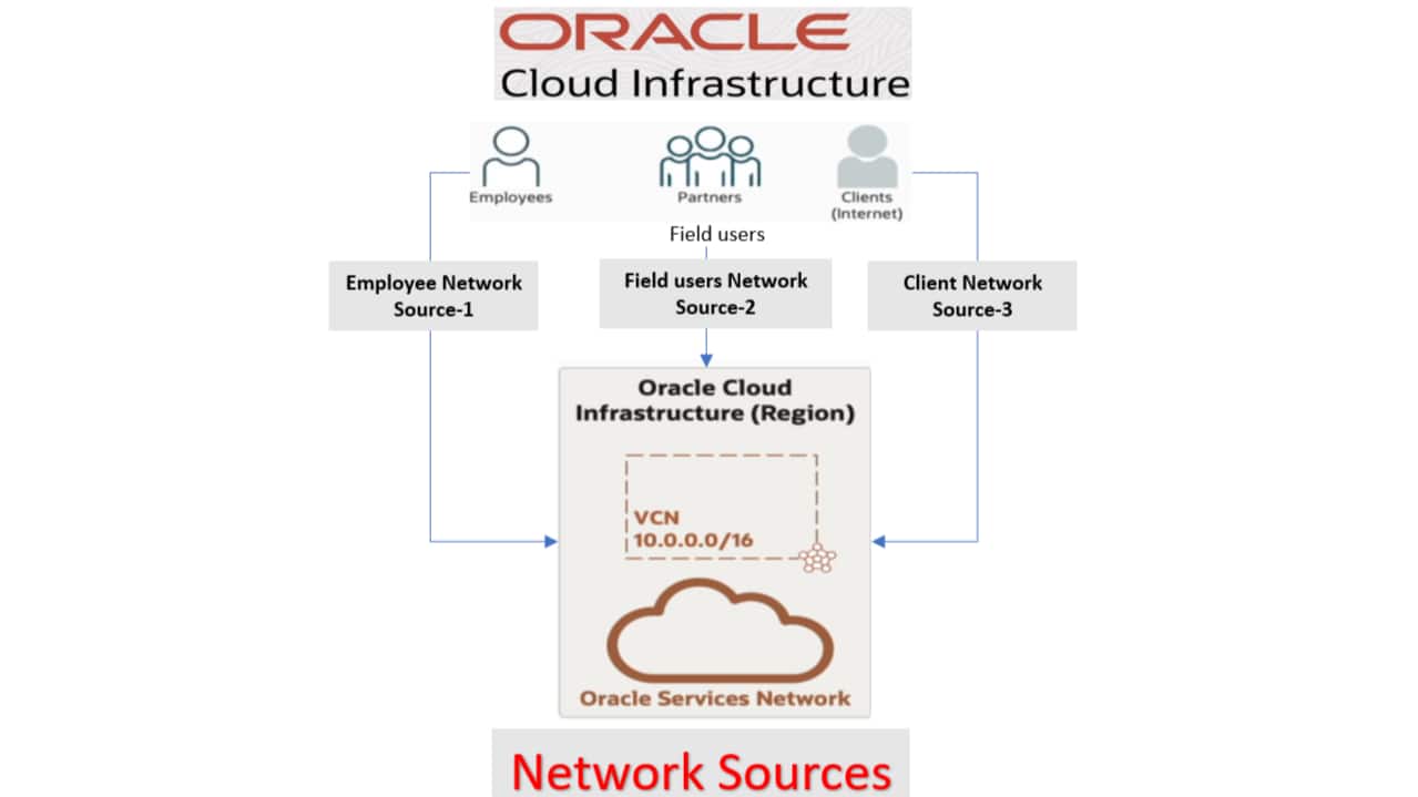 Network sources: A simple yet powerful way to protect OCI resources ...