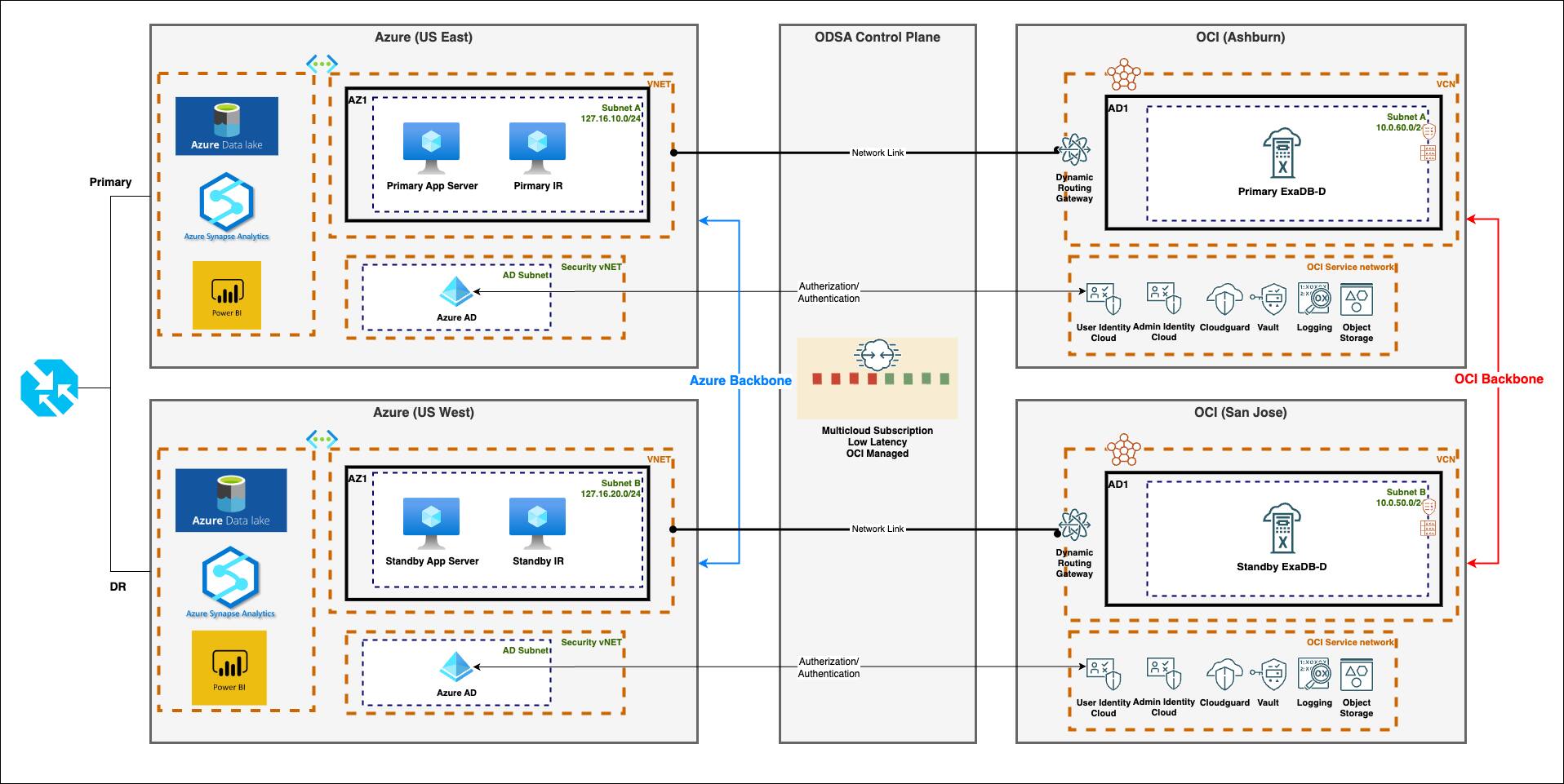 ODSA disaster recovery best practices: Exadata Database and Base ...