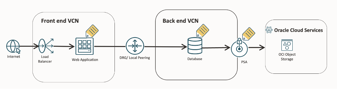 ZPR Release Announcement: Advancing Zero-Trust Security in OCI