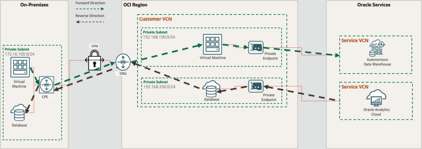 Announcing OCI Object Storage dedicated endpoints | cloud-infrastructure