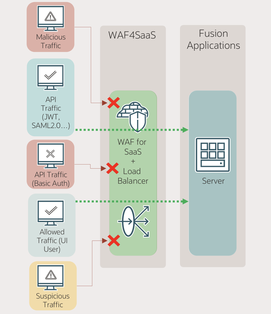 Supporting secure API access in Oracle Fusion Cloud Applications