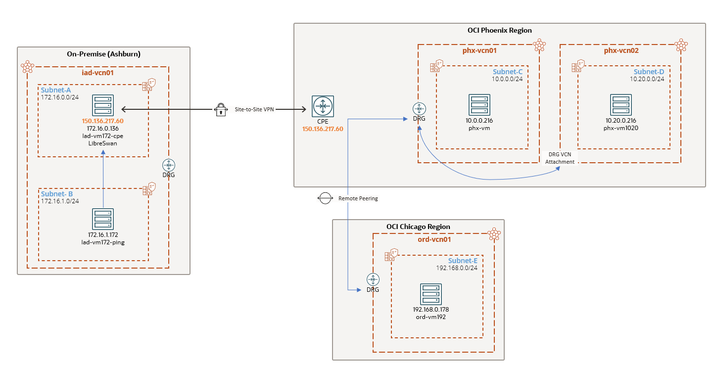 Designing Transit Routing in Oracle Cloud Infrastructure (Part I)