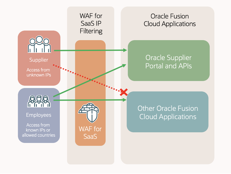 How WAF for SaaS Supports Oracle Fusion Supplier Portal Security