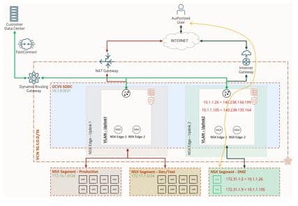 Learn How to Attach a Public IP to a Guest VM in Oracle Cloud VMware ...