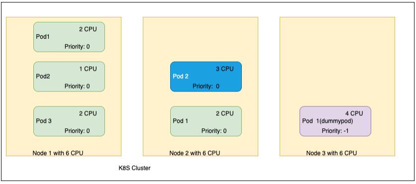 Proactive OKE cluster node scaling | cloud-infrastructure