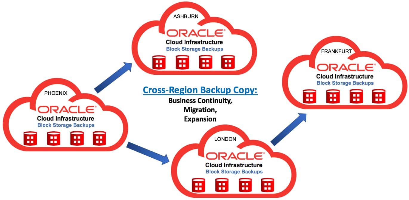 Cross-Region Block Volume Backups for Business Continuity, Migration ...
