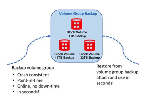 Customize Block Volume Backups with the Oracle Cloud Infrastructure CLI ...