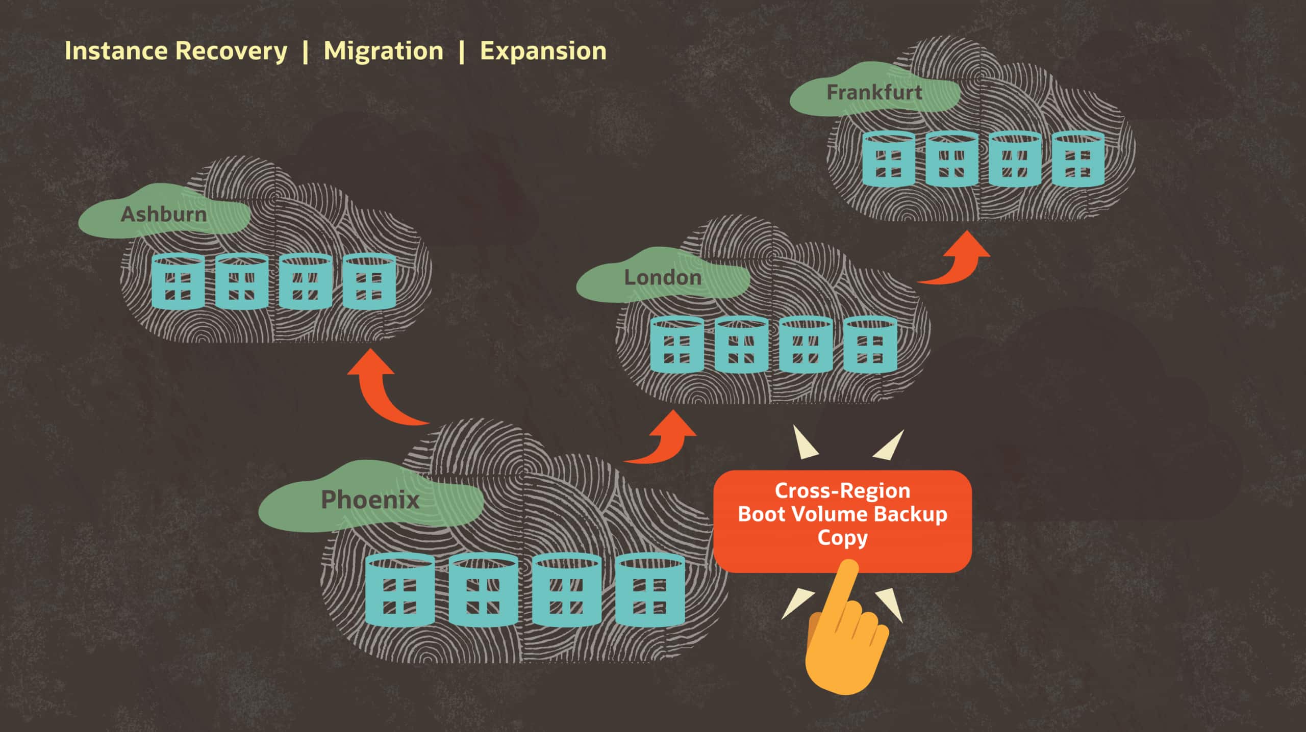 Cross-Region Boot Volume Backups for Instance Disaster Recovery ...