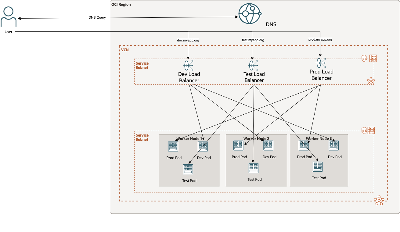 Optimizing environment isolation in OKE with namespaces and ExternalDNS ...