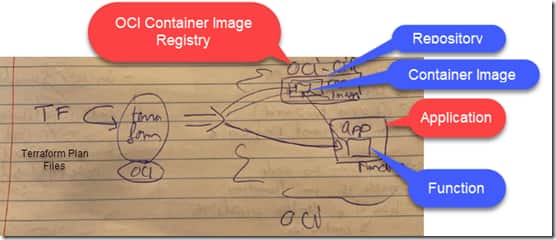 Creating, Building, and Invoking a Function on OCI with Terraform ...