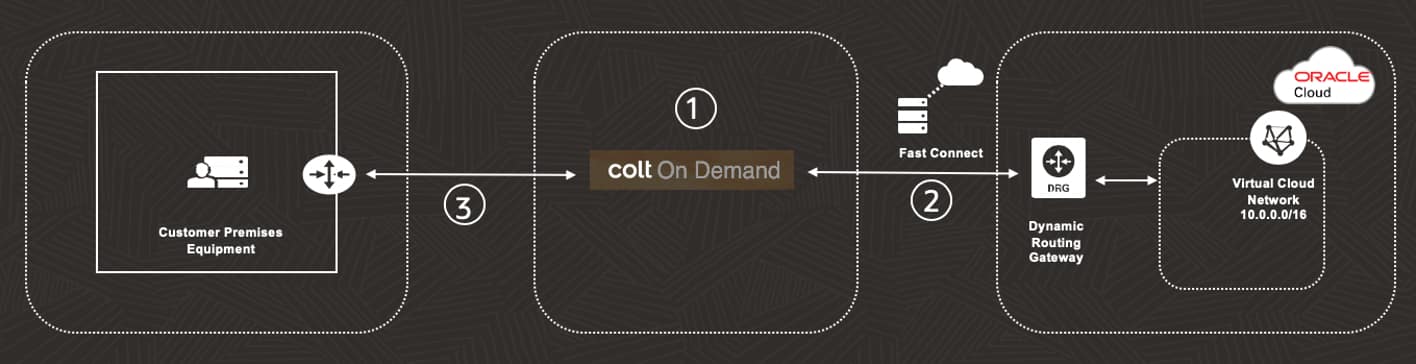 Connecting Your On-Premises Network to Oracle Cloud with Colt On Demand ...