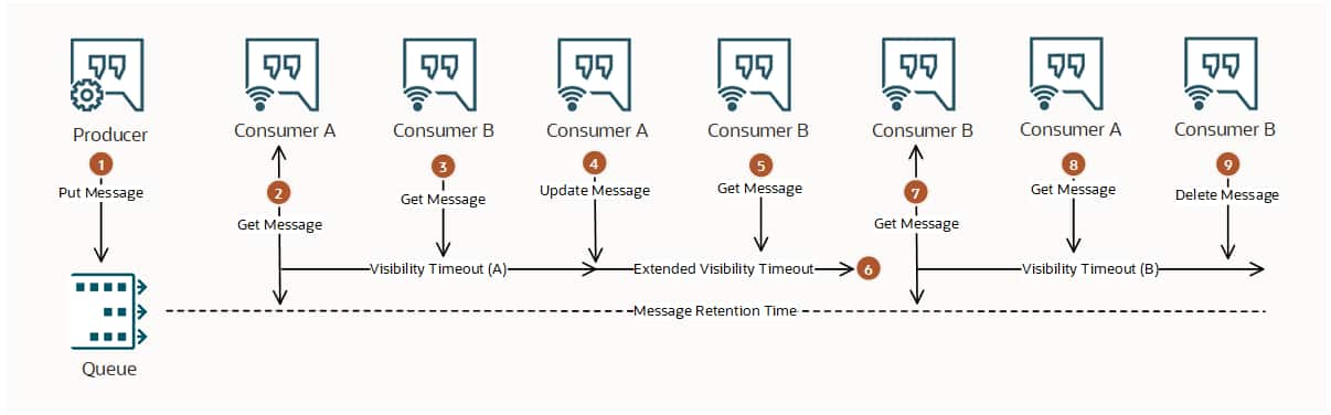 Announcing Oracle Cloud Infrastructure Queue | cloud-infrastructure