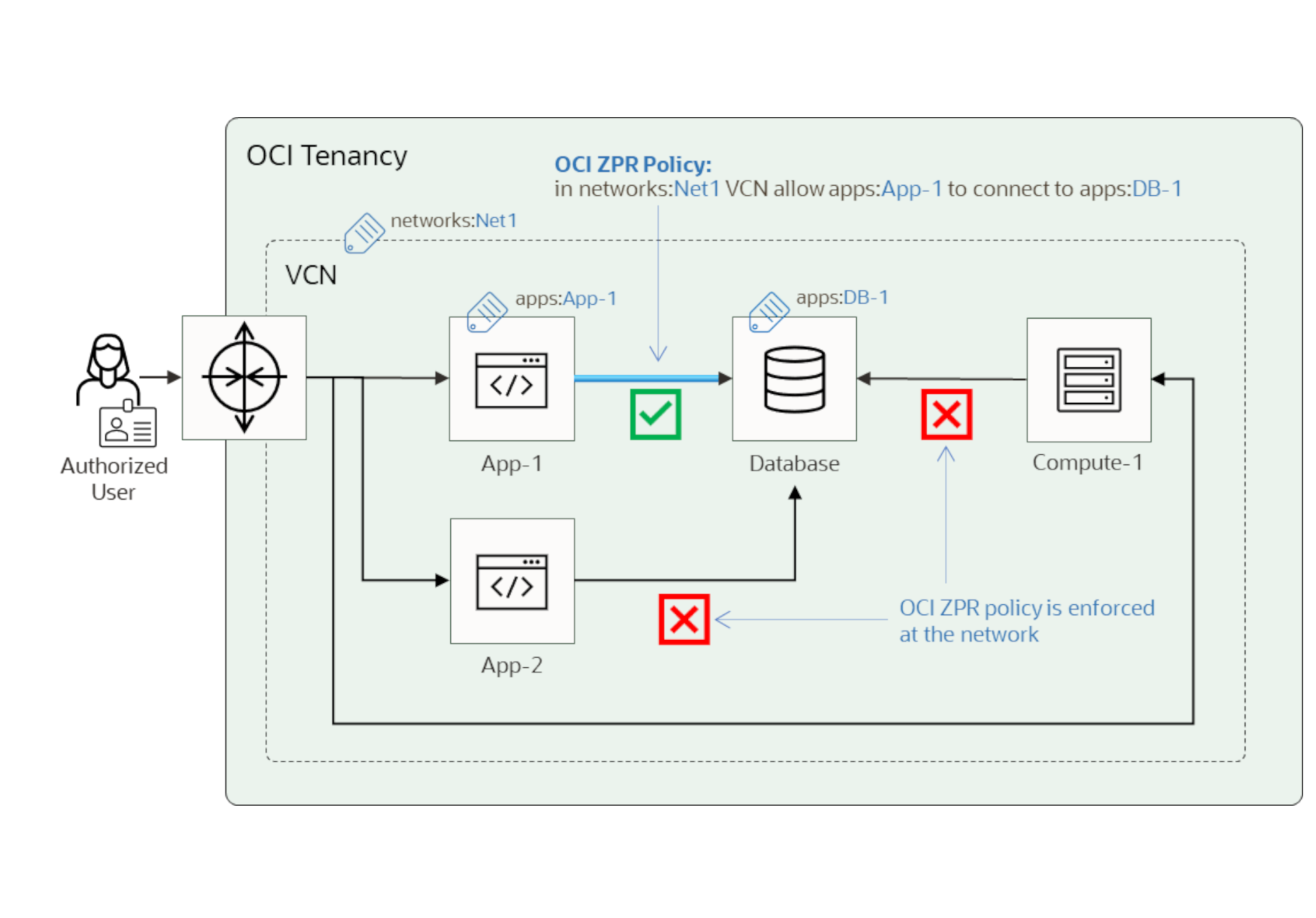 Announcing the general availability of OCI Zero Trust Packet Routing