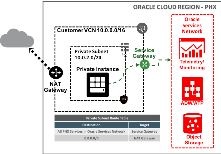 Access Oracle Services Privately with a Service Gateway | cloud ...