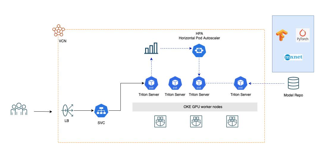 Serve ML models at scale with NVIDIA Triton Inference Server on OKE ...