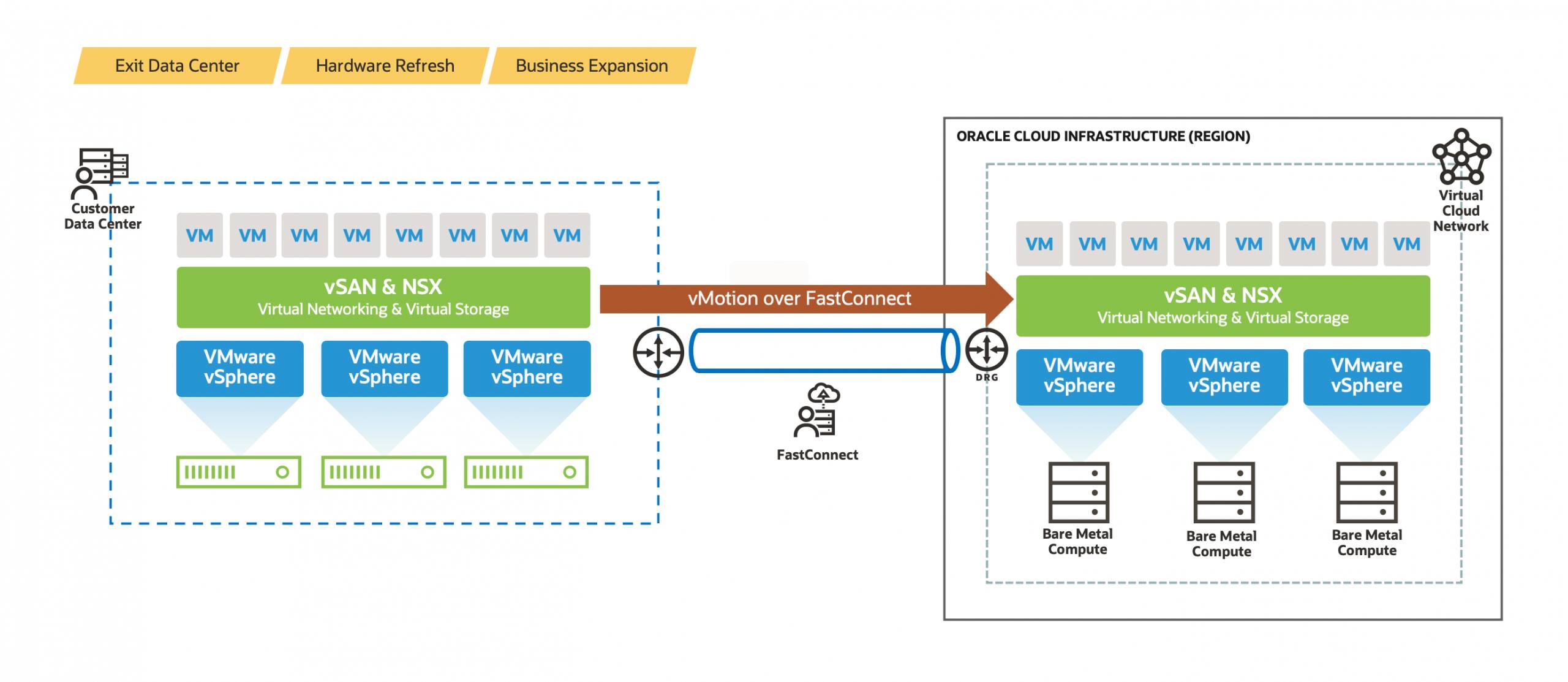 Introducing new Oracle Cloud VMware Solution pricing options for ...